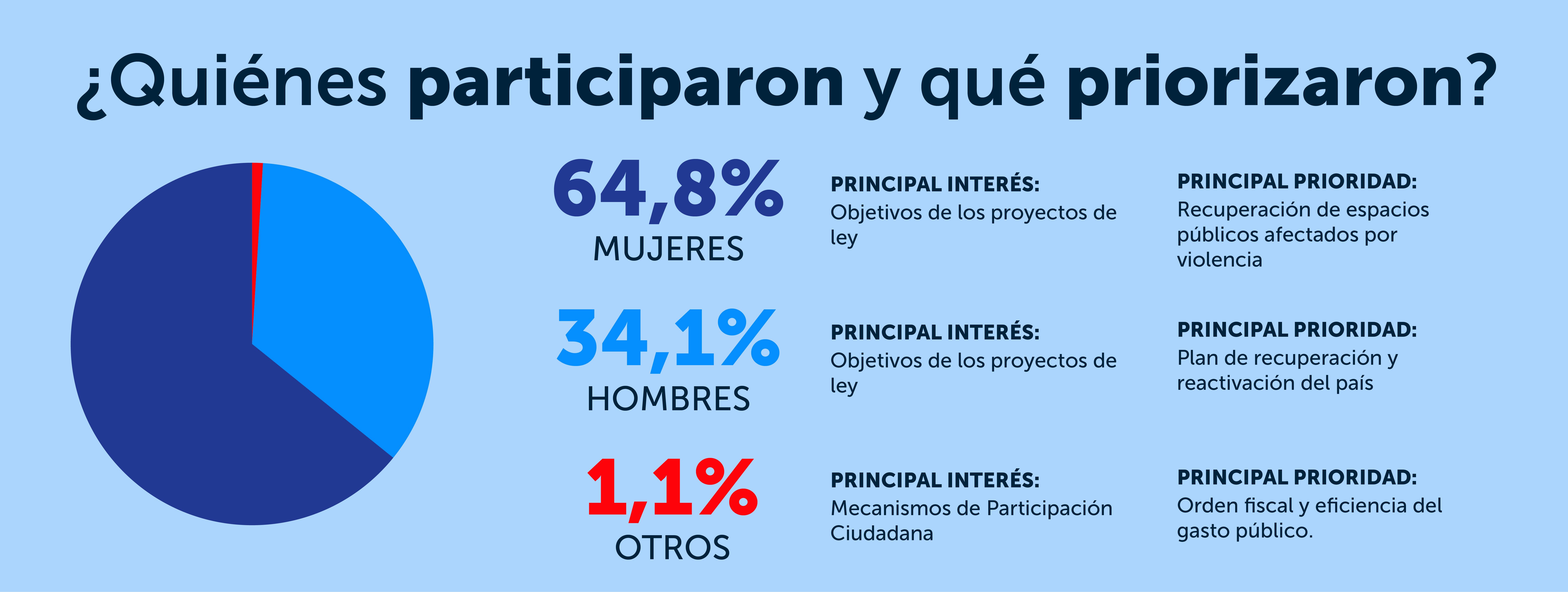 Resultado Consulta Ciudadana - Infografía 3
